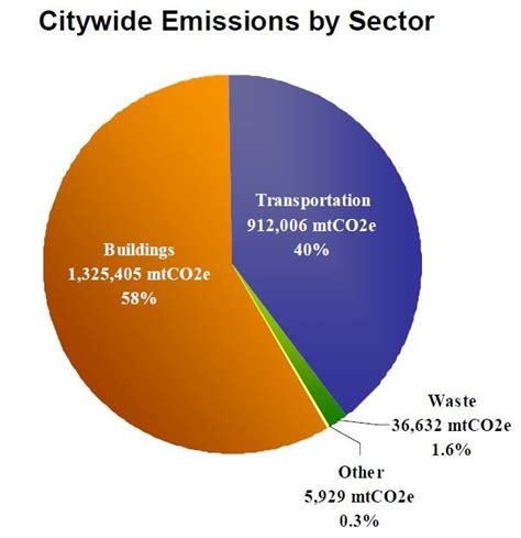 list of cities by carbon dioxide emissions|Sizing Up the Carbon Footprint of Cities .